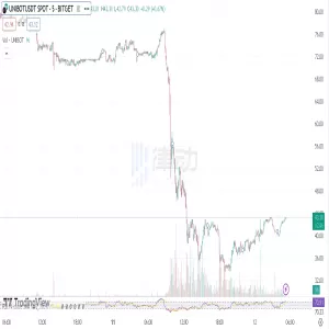 一言不合就砸盘，Unibot 团队分歧导致币价跌超 50%