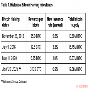 Coinbase: 深度分析本次减半后的比特币走势