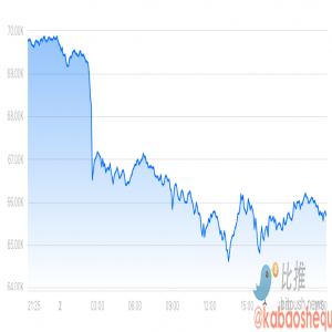 美国政府又卖币？价值 20 亿美元的比特币被转移，6.5 万支撑「压力山大」